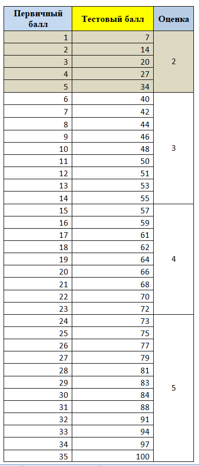 12 баллов информатика огэ оценка. Таблица баллов ЕГЭ Информатика. Таблица первичных баллов ЕГЭ Информатика. Таблица перевода баллов ЕГЭ по информатике. Баллы ЕГЭ Информатика оценка.